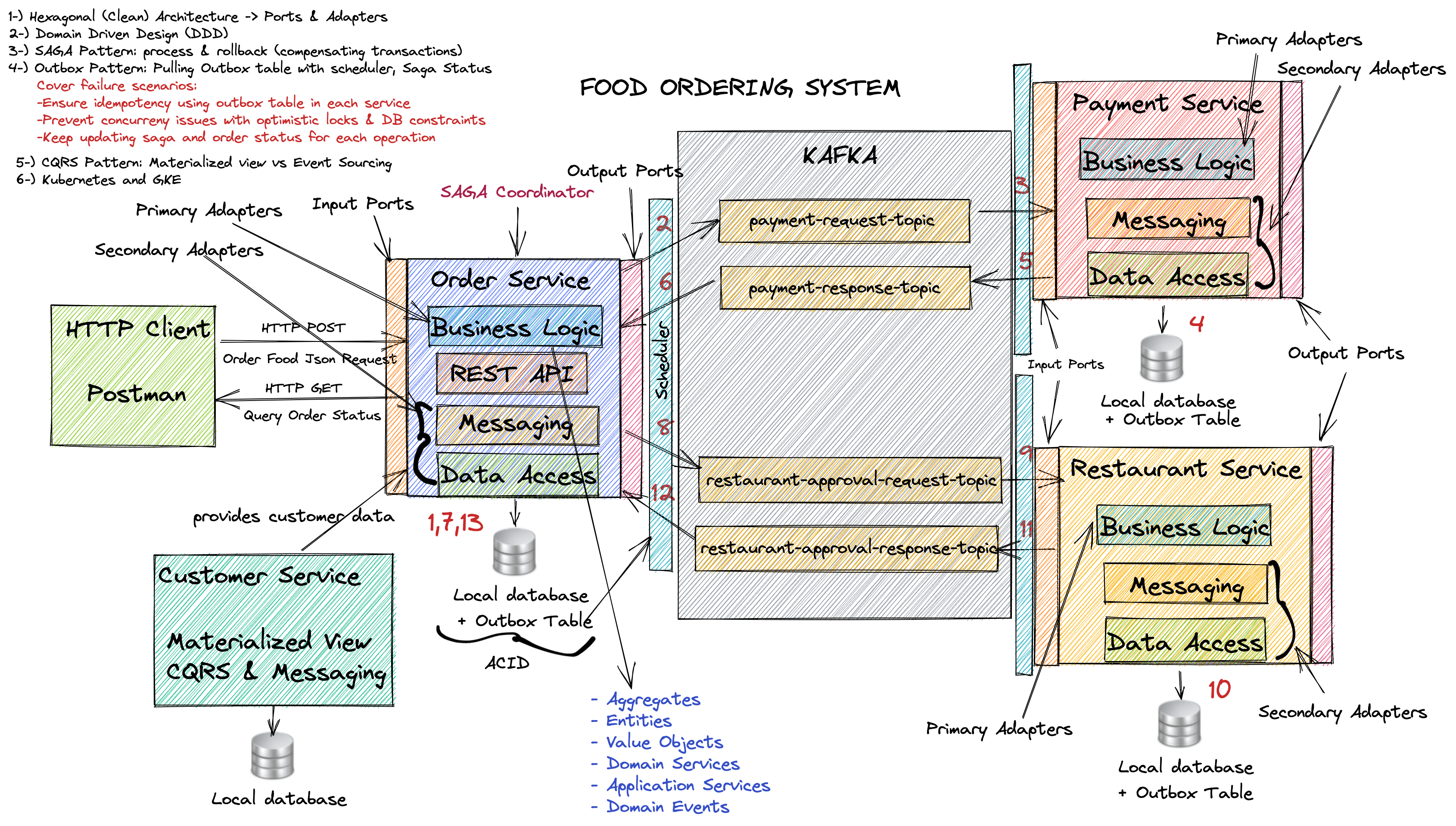 Food ordering system